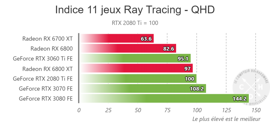 Indices de performance Ray Tracng